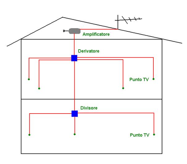 Impianti TV e Satellitari distrib tv
